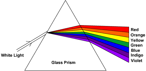 Refraction or Dispersion of White Light