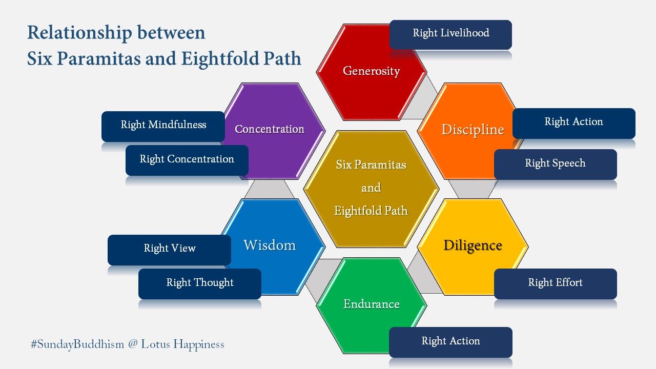 eightfold path diagram