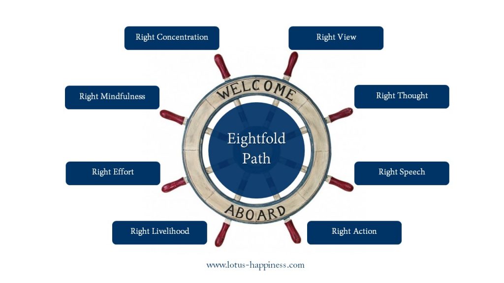 Wheel of Eightfold Path